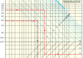График для определения скорости подачи при работе насадным инструментом